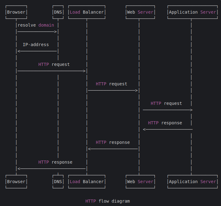 How HTTP Works: Hands on Explanation